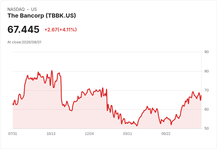 The Bancorp 預測2026年每股盈餘達$5.95-$6.05，並計劃回購2億美元股票！