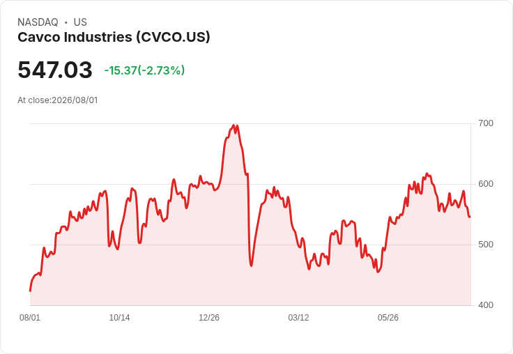 Cavco Industries Q1 財報亮眼:營收超過6億美元,訂單回暖創新高!