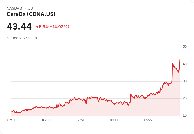 CareDx財報驚喜！2026年營收預測上修，股價狂飆14％