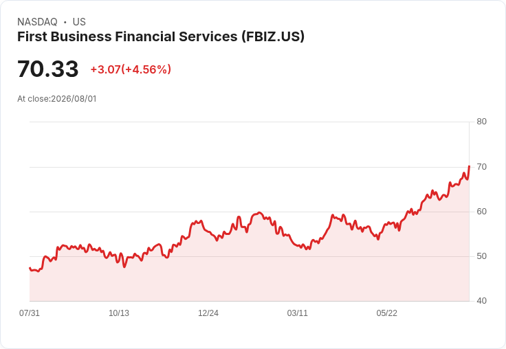 第一商業金融服務公司Q2獲利創新高,目標年增10%貸款與存款!