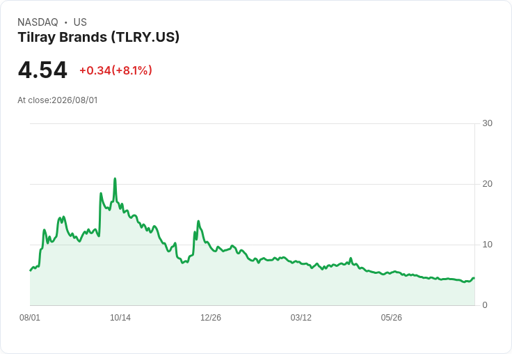 Tilray Brands 股價飆升8%,延續前日增長勢頭,市場反應熱烈!