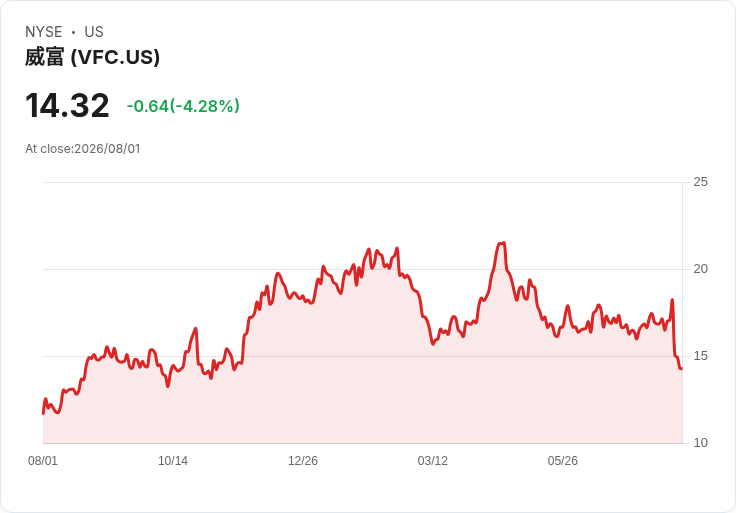 VFC Q2 財報分析：品牌轉型與利潤壓力成為焦點！