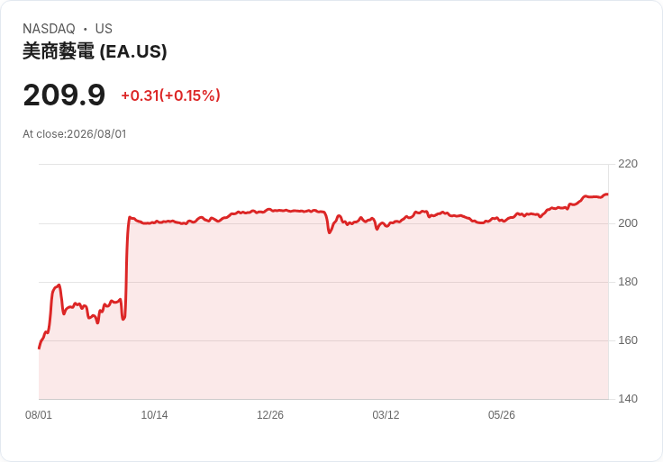 福格森企業即將進入S&P 500,ADI全球分銷商加入小型股指數!