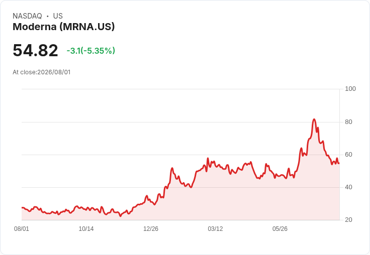 七月醫療股回顧:Regeneron、DexCom 表現亮眼,Moderna 與管理型保險股大幅退步