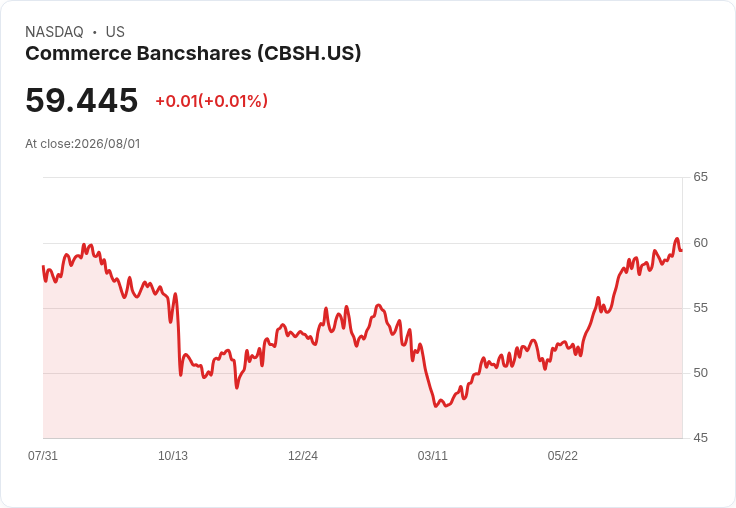 Commerce Bancshares 宣佈每股 $0.275 股利,穩健回報吸引投資者!