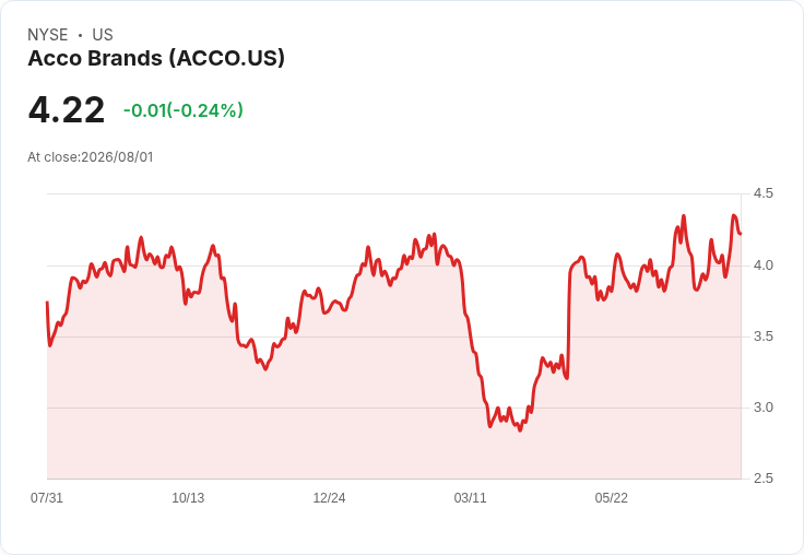 ACCO Brands 預測 2026 年調整後每股盈餘 $0.87-$0.91，自由現金流預期達 $7500 萬至 $8500 萬美元