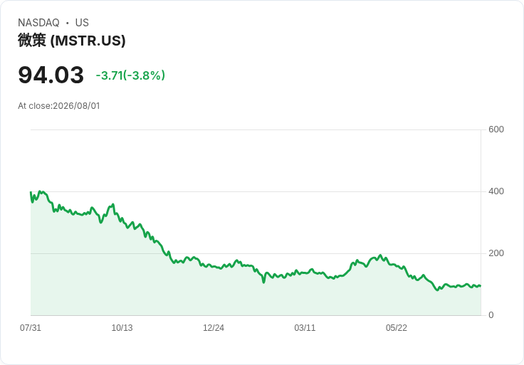 策略公司CEO目標定在$99-$100，股價卻大跌！背後原因揭曉