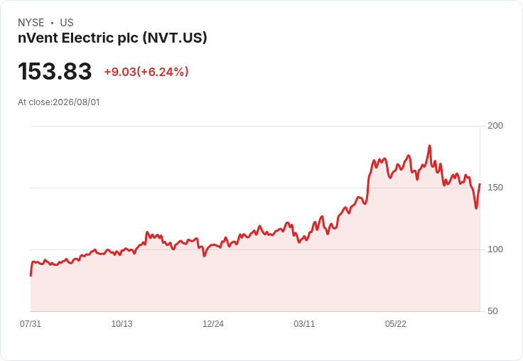 nVent預測2026年有機銷售成長32%-34%,目標資料中心銷售超過20億美元,Blaine 2將於2027年上半年啟用!
