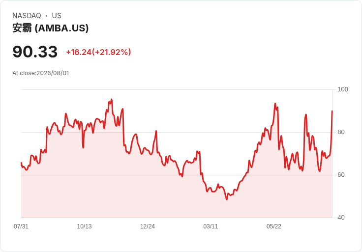 NXP半導體洽購Ambarella，股價暴漲19％引發市場熱議！