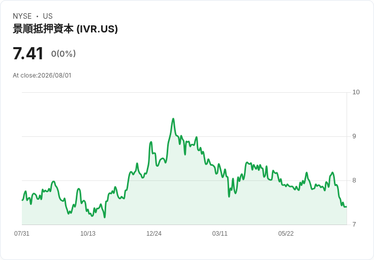 Invesco Mortgage Capital Q2 財報出爐！持續發行ATM募資1180萬美元，展望未來增長潛力