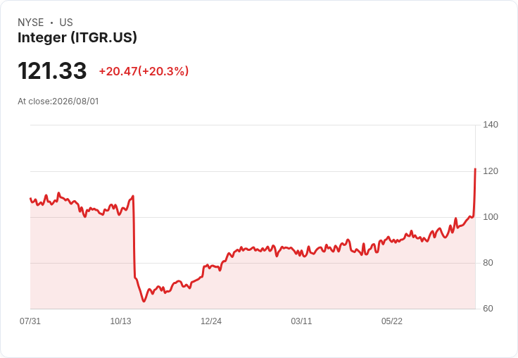 KKR即將以每股127美元收購Integer Holdings,股價暴漲20%!