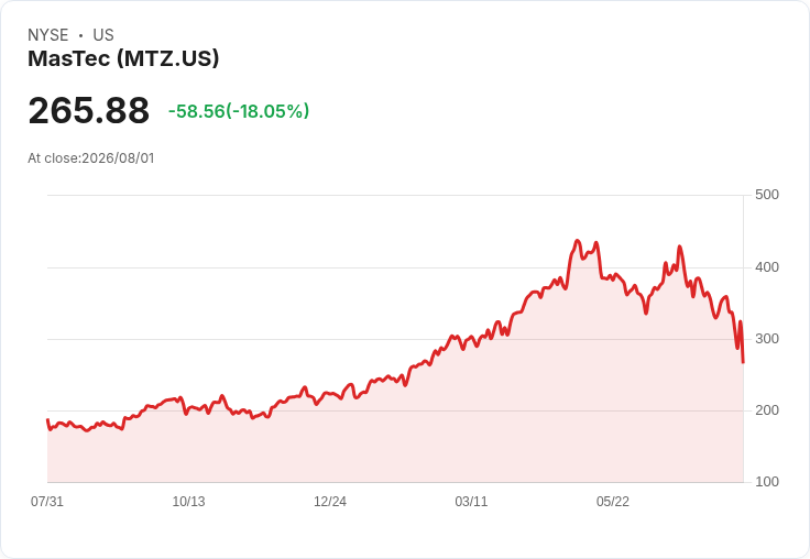 MasTec 預測 2026 年收入達 182 億美元，EPS 為 9.30 美元，但通訊業務展望下調！