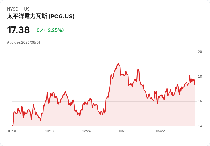 太平洋煤氣電力公司宣佈最高12億美元債務回購計畫，市場反應熱烈！