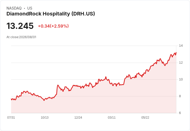 震撼！DiamondRock大幅調升2026年展望，RevPAR增長預期達2.5％-4％並提高股息22％