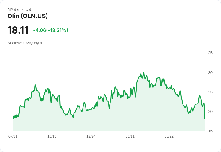 Olin 預期第三季調整後 EBITDA 將達 1.6 億至 2 億美元，並鎖定 2028 年與 Huntsman 合併實現 4 億美元協同效應