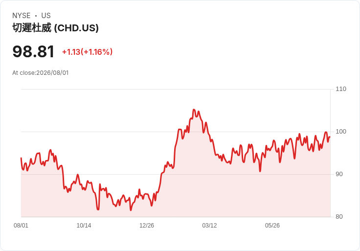 教會與德懷特預測2026年有機銷售增長4%至5%,營運現金流達11.75億美元,MISS MOUTH擴張助力!