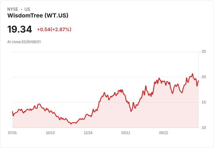 WisdomTree計畫未來18個月內推出15檔ETF，第二季業績創新高！