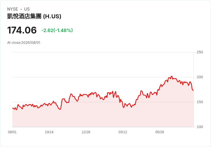 海悅酒店Q2財報超預期！高階旅遊需求強勁，卻面臨區域挑戰