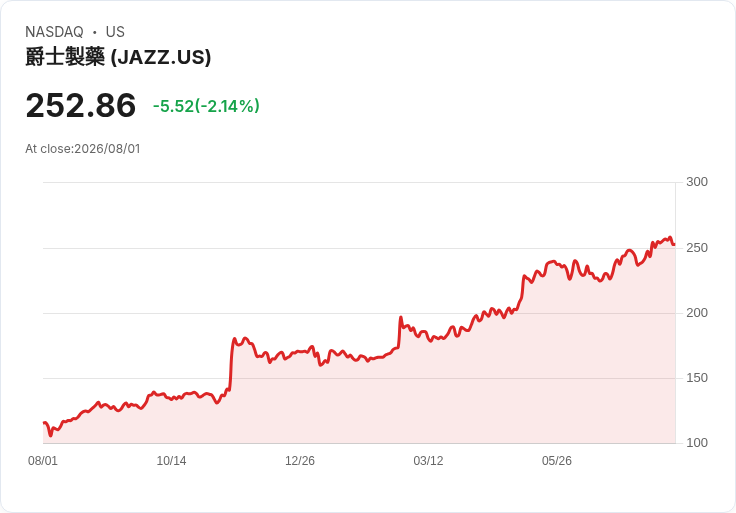 Jazz製藥第二季財報即將揭曉，預期獲利驚人！