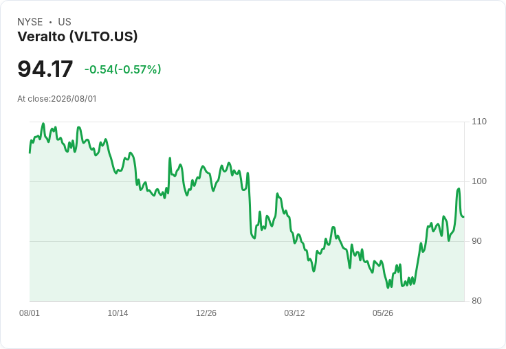 Veralto Q2 業績亮眼，全年獲利預期上調至每股4.35至4.43美元！