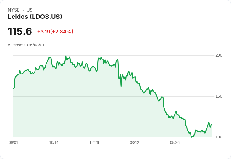 Leidos 宣佈每股 $0.43 股息,穩定回報吸引投資者目光!