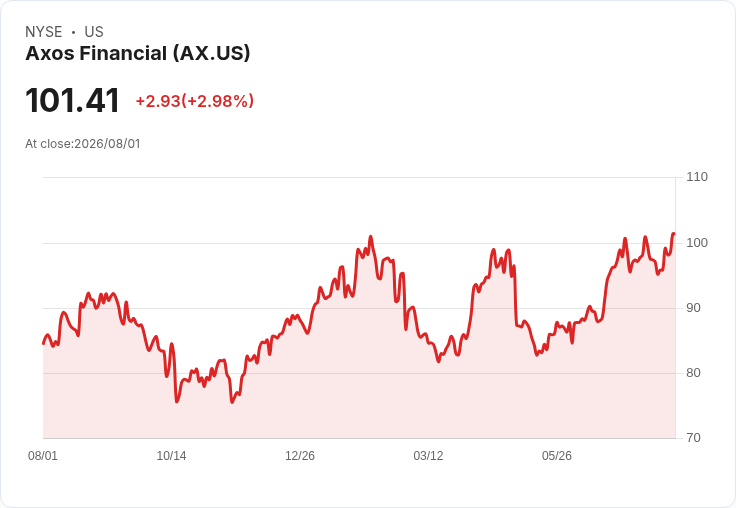 AX Q2 業績驚豔:貸款增長與Verdant收購助力出色表現
