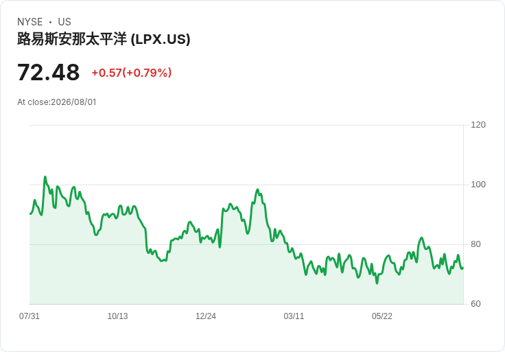 路易斯安那太平洋公司宣佈每股$0.30季度股息，穩定回報吸引投資者！