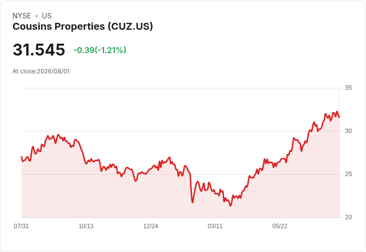 Cousins Properties Q2 2026業績亮眼!FFO預測上調至每股$2.95,年末租用率目標鎖定90%
