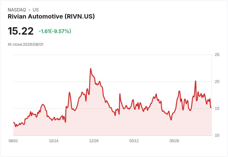 Rivian Q2 業績超預期!R2 車型上市、投資自動駕駛,挑戰與機遇並存