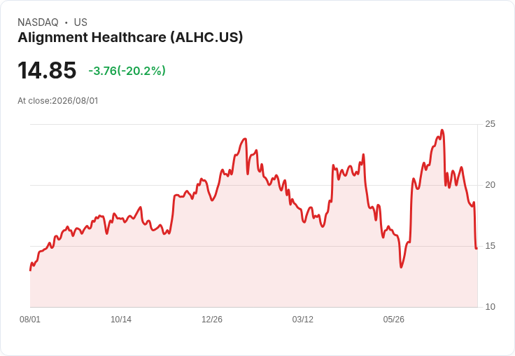 健康保險公司Alignment Healthcare股價暴跌14.8％！背後原因揭曉！