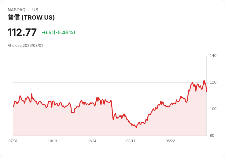 T. Rowe Price展望2026年調整後營運費用上升4％-7％，積極推進ETF、SMA及高盛私募市場基金