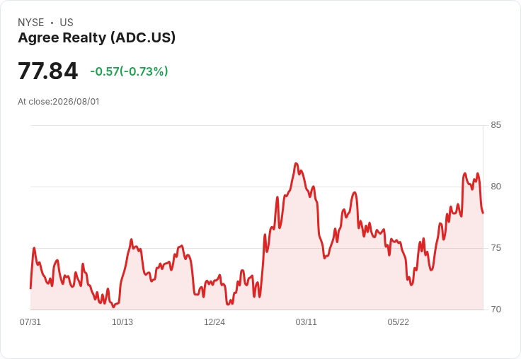 Agree Realty 2026年投資目標提升至16億至18億美元，AFFO每股預測上調至4.57-4.59美元！