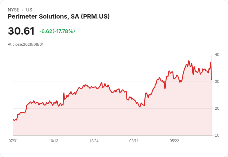 Perimeter Solutions宣佈2026年下半年DLA交付量將大幅提升，計劃投資3000萬至4000萬美元