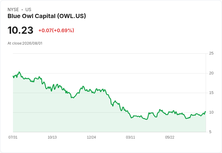 KKR子公司計劃投資至少2.5億美元於部分由Blue Owl管理的保險公司!