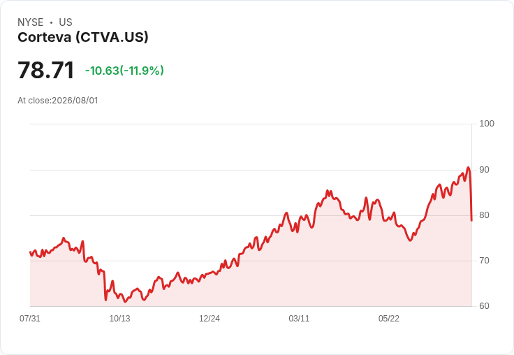 Corteva宣佈2026年第二季業績強勁，預測營運EBITDA將達41億至43億美元，分拆計畫定於10月1日完成！