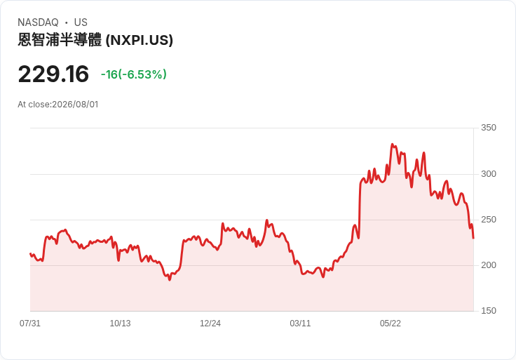 微軟、亞馬遜強勁財報助納斯達克指數飆升，周漲幅驚人！