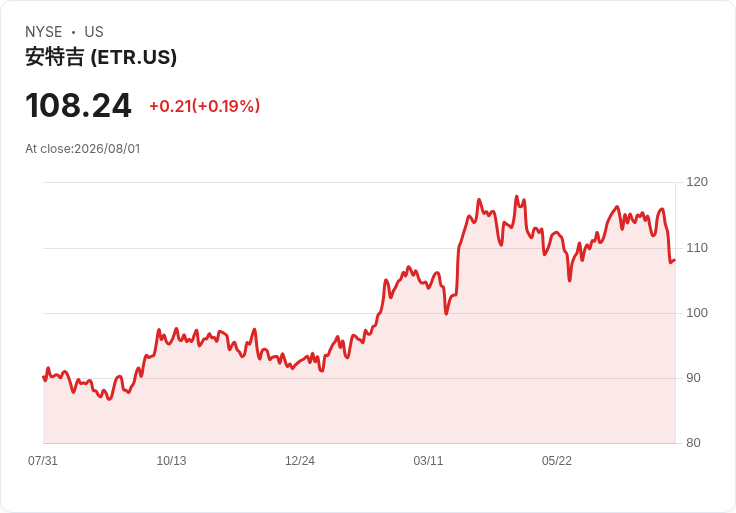 恩特基公司宣佈每股$0.64的季度股息，吸引投資者目光！