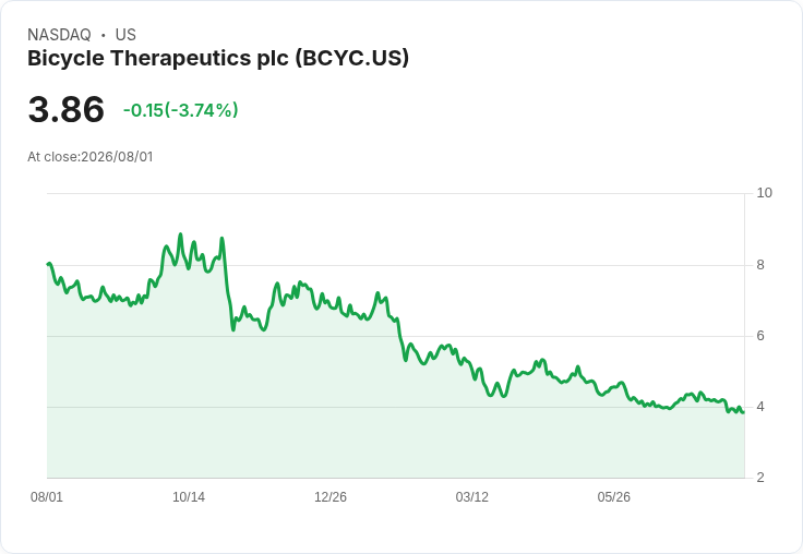 Oppenheimer評價Bicycle Therapeutics為「優於大盤」,新平臺有望改變癌症治療格局!