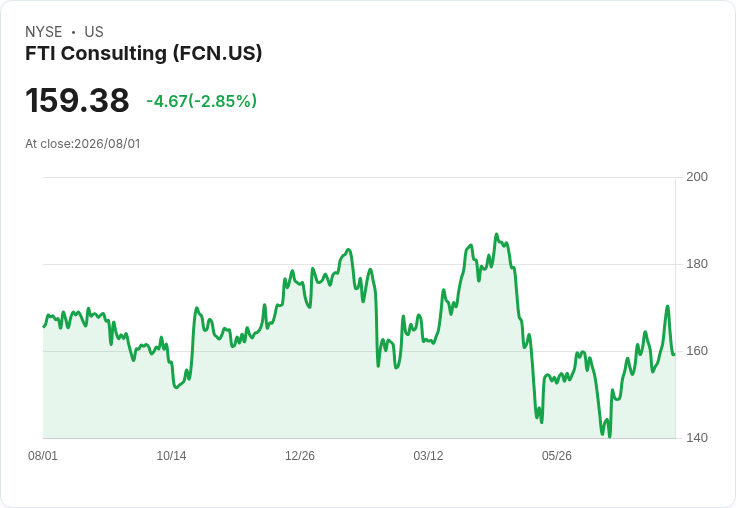 FTI Consulting Q2 財報揭示利潤壓力與地緣政治風險,未來展望堪憂!