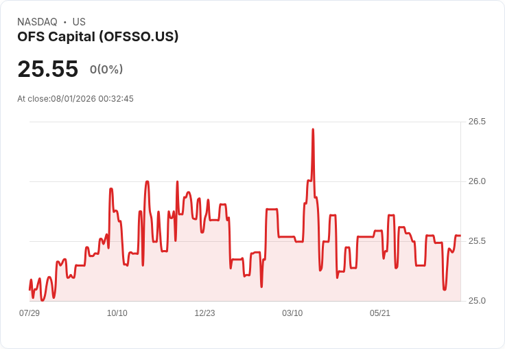 OFS Capital 第三季維持 $0.17 配息 轉向資本再部署新投資