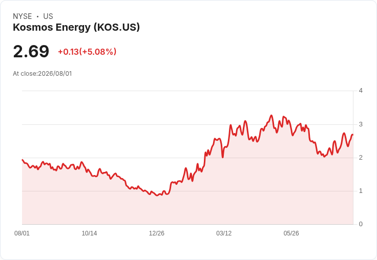 Kosmos Energy (KOS) Q2 財報即將揭曉，市場期待反彈！