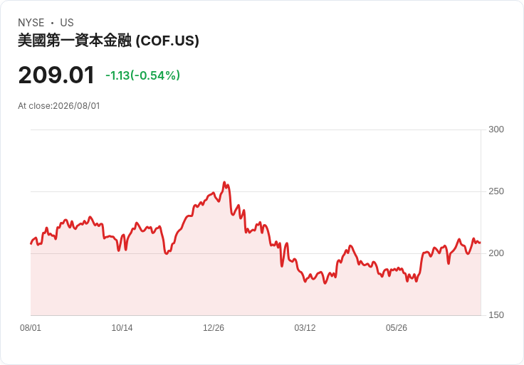 資本一銀行因反洗錢調查關閉特朗普組織帳戶,爭議再起!