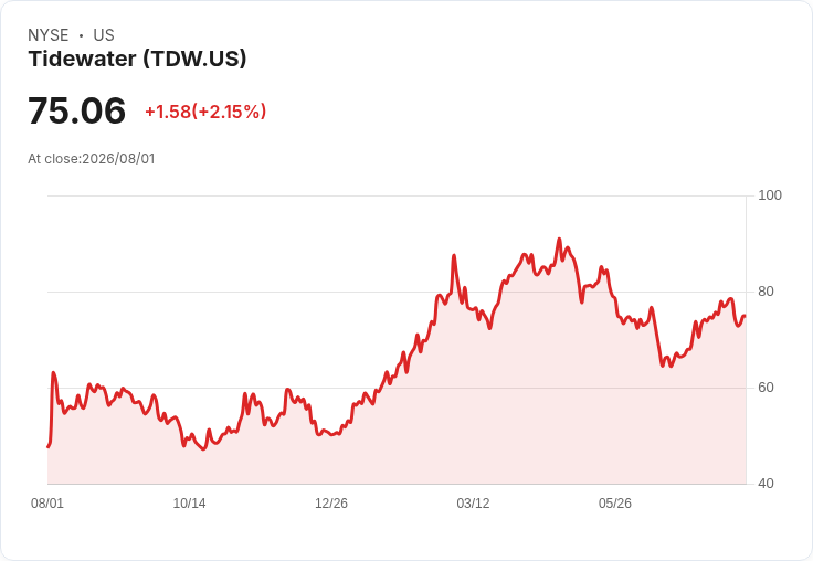 泰德瓦特(TDW)即將公佈第二季財報!投資者需掌握的關鍵資訊