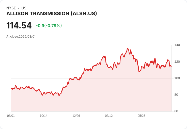 亞利森傳輸(ALSN) 明日財報登場!市場預期強勁成長!