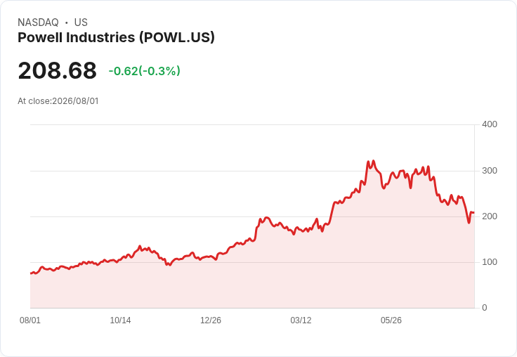 Powell (POWL) 第二季財報即將揭曉，市場預期能否翻身？