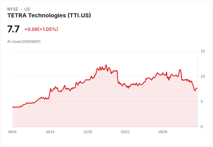 TETRA Technologies (TTI) 第二季財報即將揭曉,投資者該如何應對?