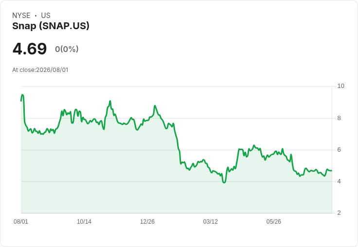 Snap (SNAP) 第二季財報即將出爐,市場預期營收增長14.5%!