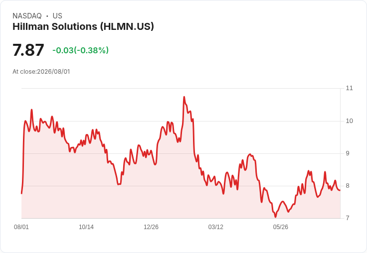Hillman (HLMN) Q2 財報即將公佈：投資者應注意的關鍵指標！