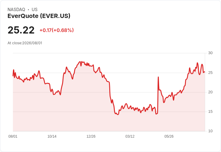 EverQuote (EVER) 第二季財報即將公佈!投資者需知的關鍵資訊