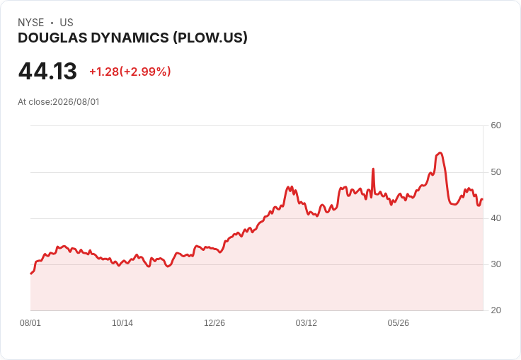 道格拉斯動力(Douglas Dynamics, PLOW)第二季財報前瞻:市場期待增長12.9%!